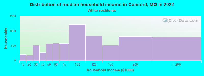 Distribution of median household income in Concord, MO in 2022