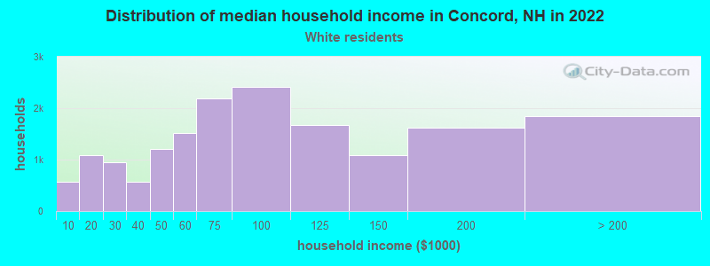 Distribution of median household income in Concord, NH in 2022