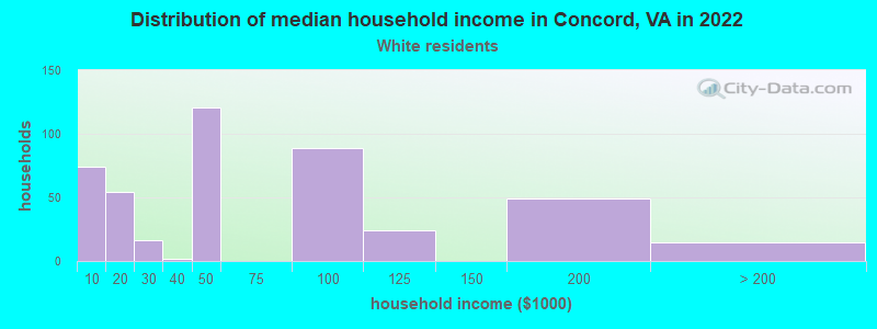 Distribution of median household income in Concord, VA in 2022