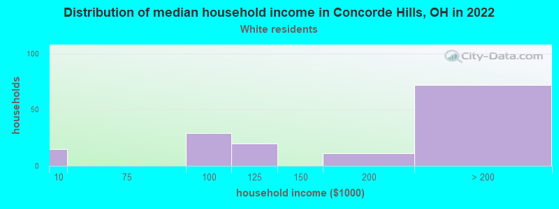 Distribution of median household income in Concorde Hills, OH in 2022