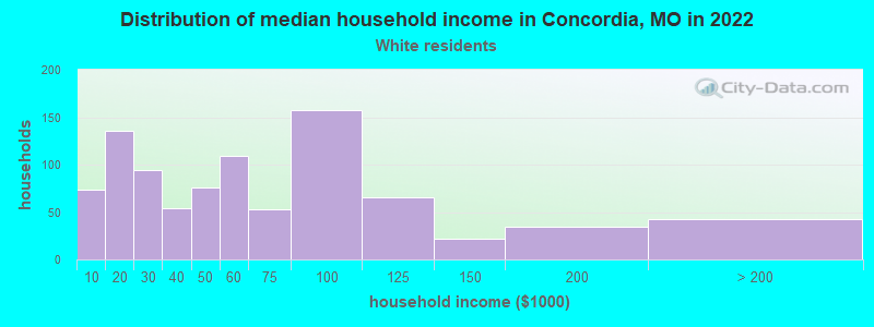 Distribution of median household income in Concordia, MO in 2022