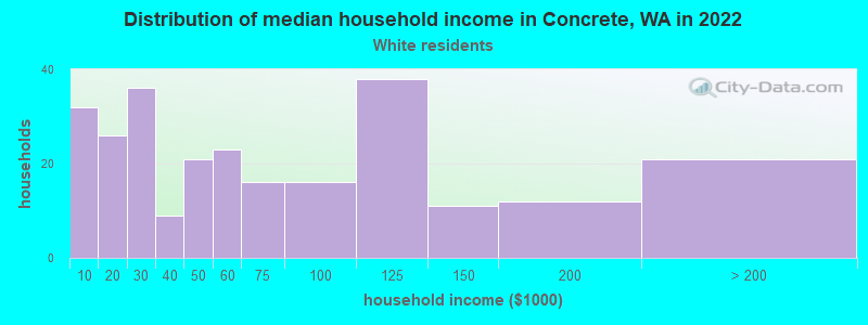 Distribution of median household income in Concrete, WA in 2022