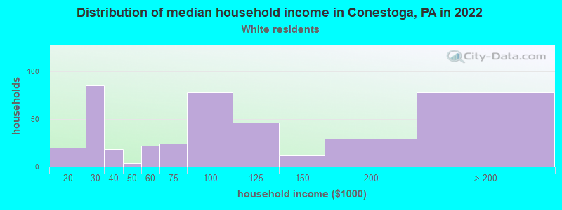 Distribution of median household income in Conestoga, PA in 2022