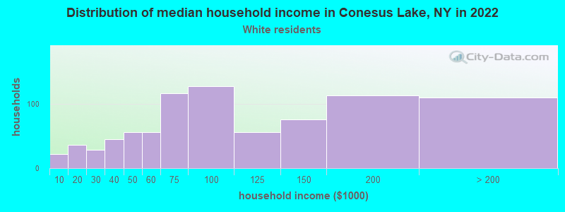 Distribution of median household income in Conesus Lake, NY in 2022