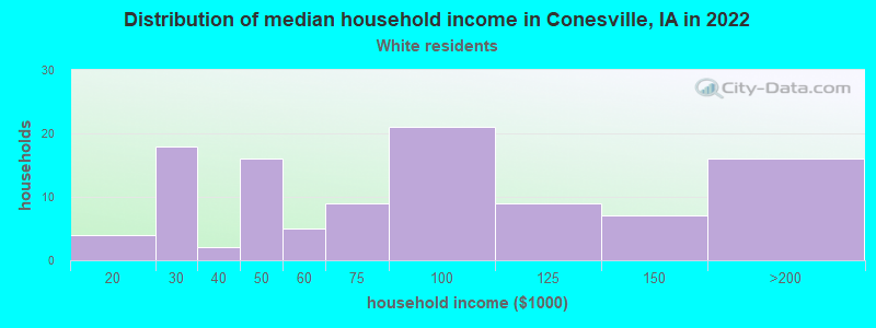 Distribution of median household income in Conesville, IA in 2022