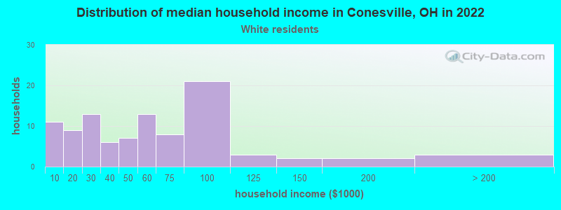 Distribution of median household income in Conesville, OH in 2022