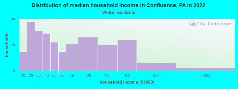 Distribution of median household income in Confluence, PA in 2022