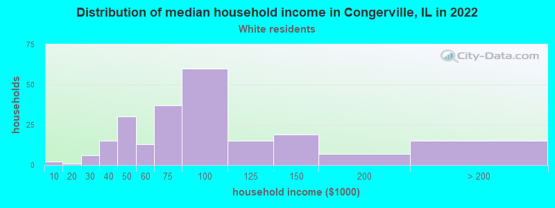 Distribution of median household income in Congerville, IL in 2022
