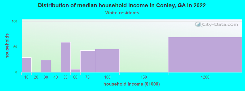 Distribution of median household income in Conley, GA in 2022