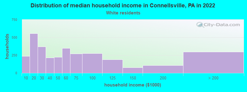 Distribution of median household income in Connellsville, PA in 2022