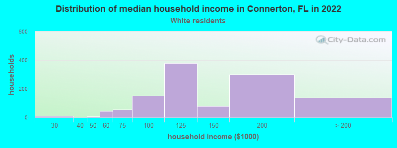 Distribution of median household income in Connerton, FL in 2022