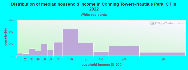 Distribution of median household income in Conning Towers-Nautilus Park, CT in 2022