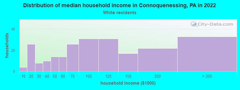 Distribution of median household income in Connoquenessing, PA in 2022