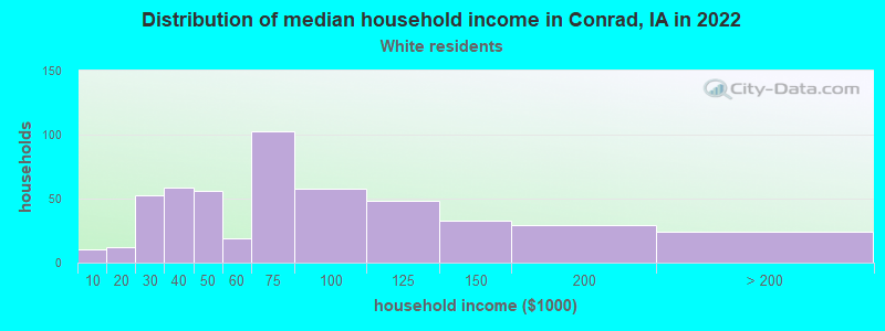 Distribution of median household income in Conrad, IA in 2022