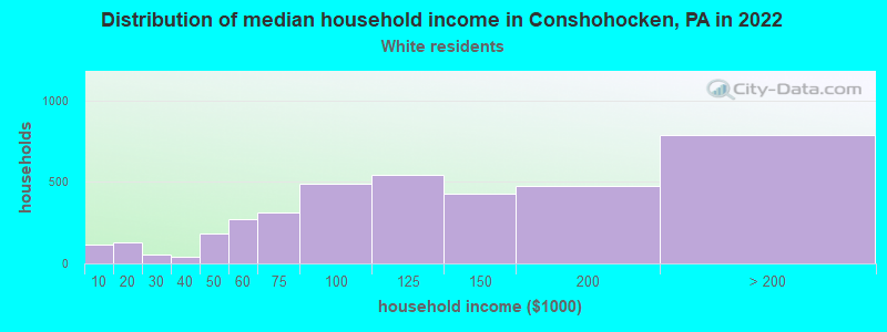 Distribution of median household income in Conshohocken, PA in 2022