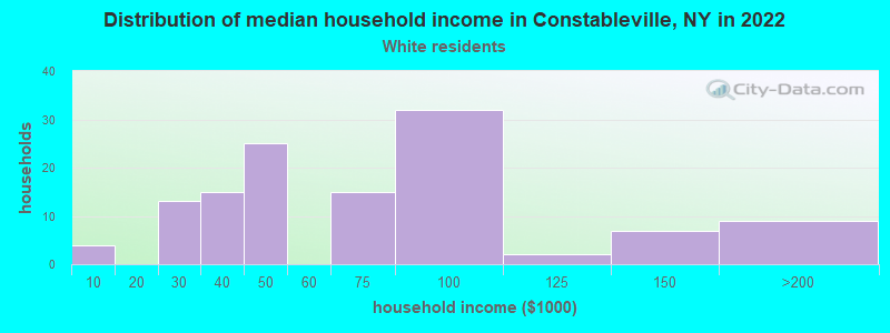 Distribution of median household income in Constableville, NY in 2022