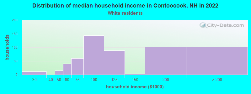 Distribution of median household income in Contoocook, NH in 2022