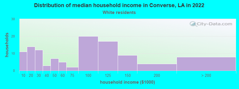 Distribution of median household income in Converse, LA in 2022