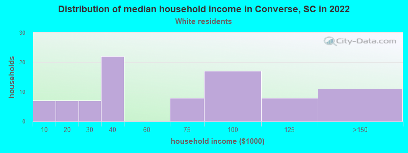 Distribution of median household income in Converse, SC in 2022