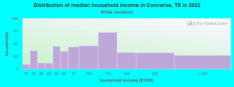 Distribution of median household income in Converse, TX in 2022