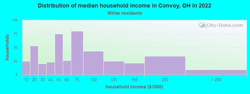 Distribution of median household income in Convoy, OH in 2022