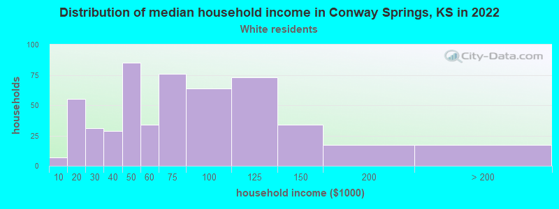 Distribution of median household income in Conway Springs, KS in 2022