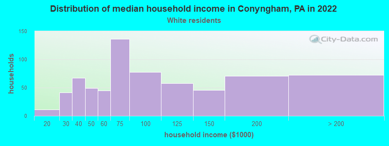 Distribution of median household income in Conyngham, PA in 2022