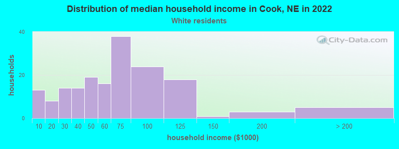 Distribution of median household income in Cook, NE in 2022