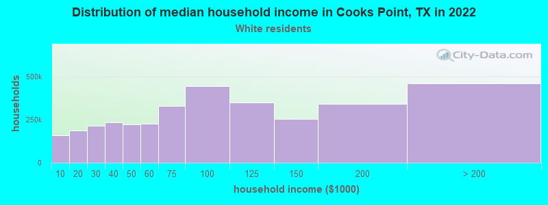 Distribution of median household income in Cooks Point, TX in 2022