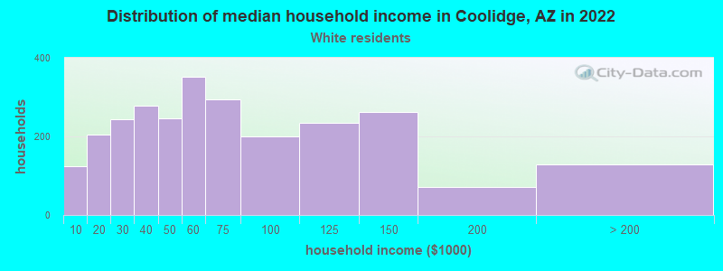 Distribution of median household income in Coolidge, AZ in 2022