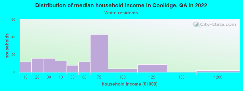 Distribution of median household income in Coolidge, GA in 2022