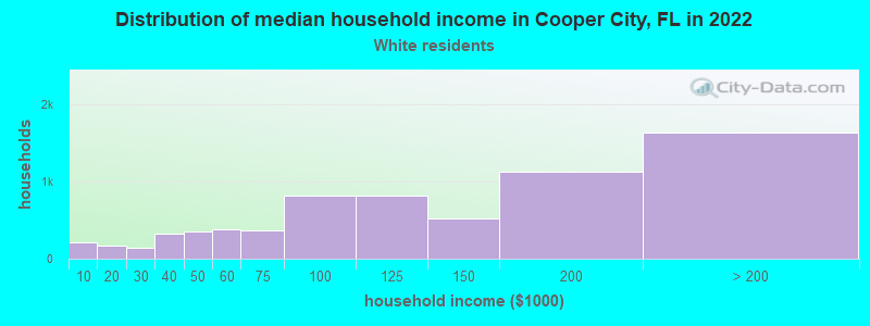 Distribution of median household income in Cooper City, FL in 2022
