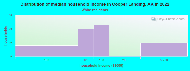 Distribution of median household income in Cooper Landing, AK in 2022