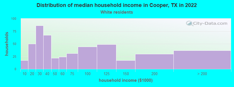 Distribution of median household income in Cooper, TX in 2019