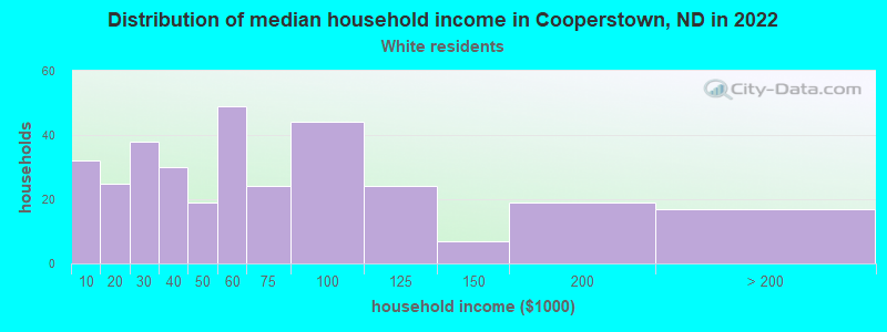 Distribution of median household income in Cooperstown, ND in 2022