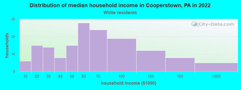 Distribution of median household income in Cooperstown, PA in 2022
