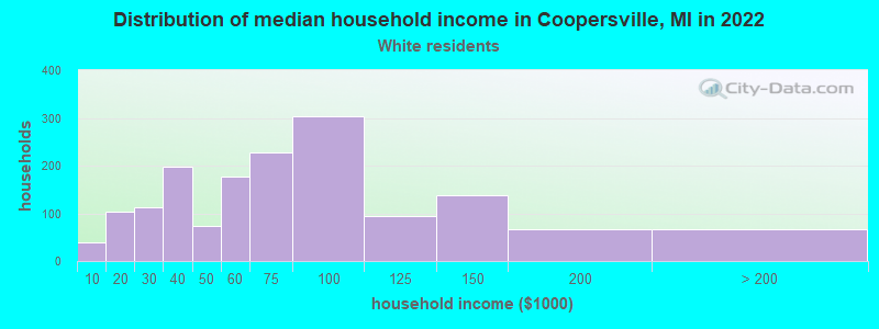 Distribution of median household income in Coopersville, MI in 2022