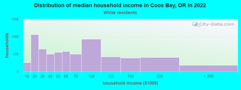 Distribution of median household income in Coos Bay, OR in 2022