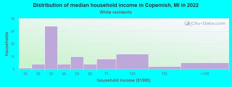 Distribution of median household income in Copemish, MI in 2022