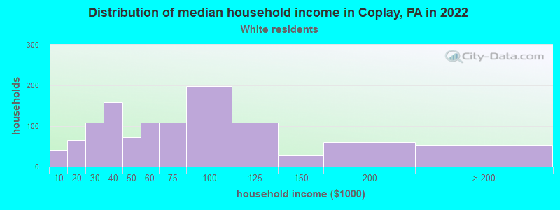 Distribution of median household income in Coplay, PA in 2022