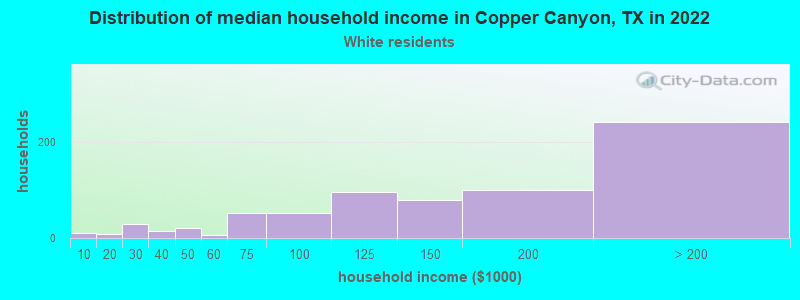 Distribution of median household income in Copper Canyon, TX in 2022