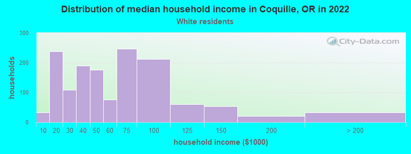 Distribution of median household income in Coquille, OR in 2022