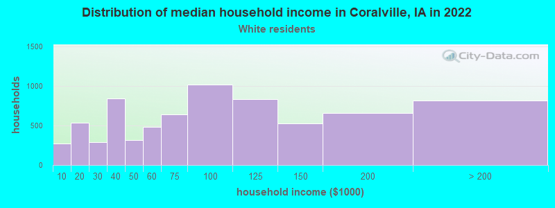 Distribution of median household income in Coralville, IA in 2022