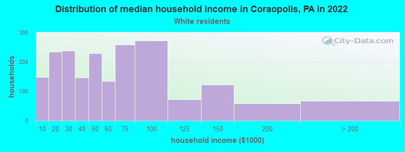 Distribution of median household income in Coraopolis, PA in 2022