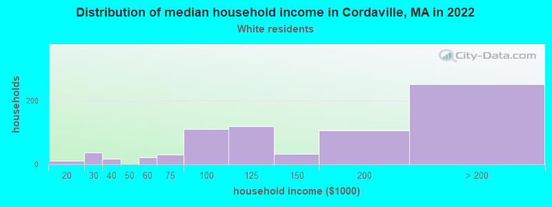Distribution of median household income in Cordaville, MA in 2022