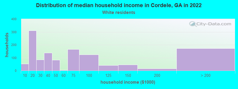 Distribution of median household income in Cordele, GA in 2022