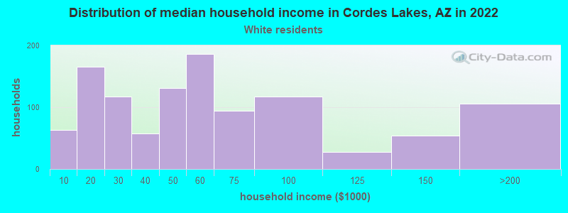 Distribution of median household income in Cordes Lakes, AZ in 2022
