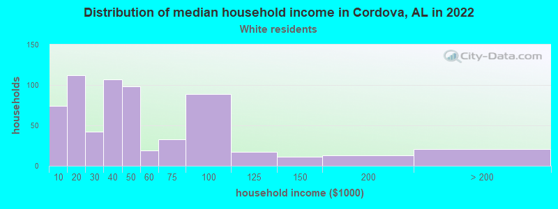 Distribution of median household income in Cordova, AL in 2022