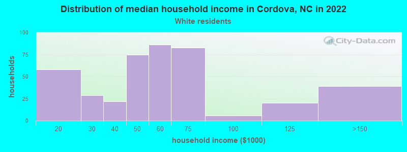 Distribution of median household income in Cordova, NC in 2022