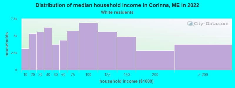 Distribution of median household income in Corinna, ME in 2022